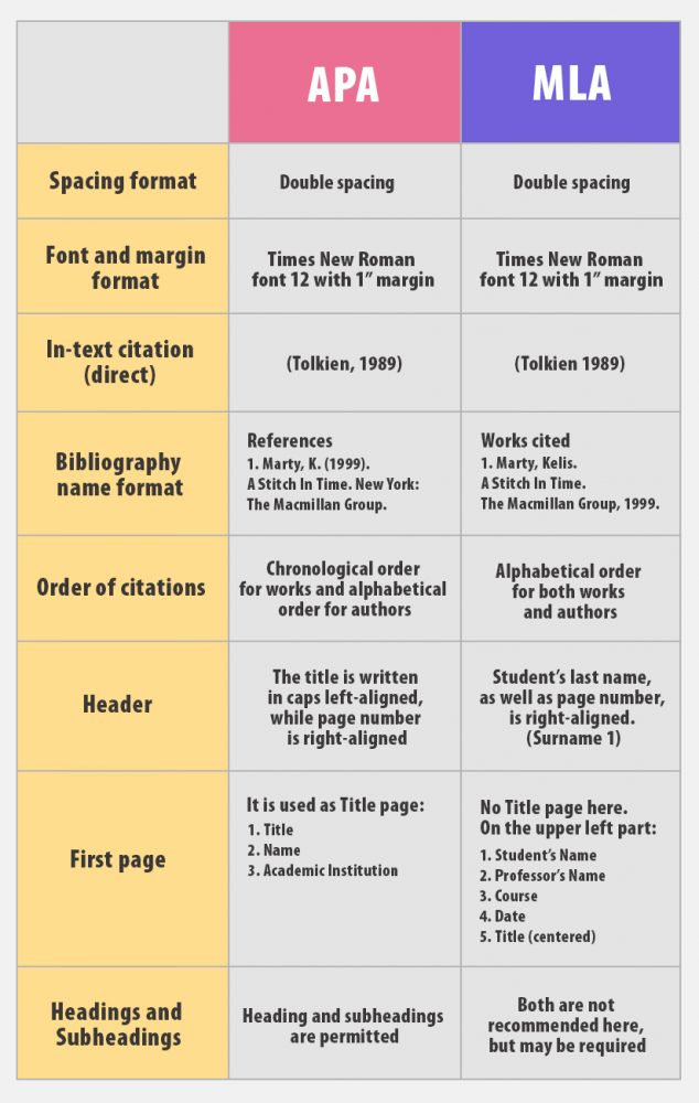 Difference Between APA And MLA Referencing, In-text Citation And Format ...