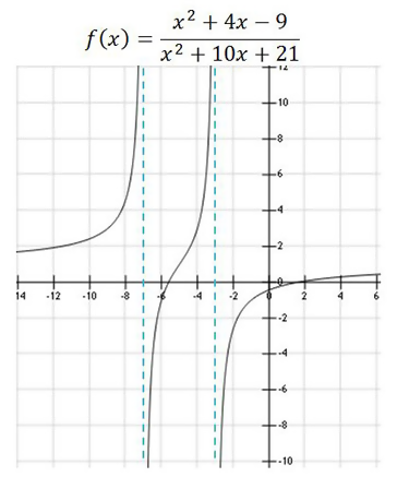 How To Find Vertical Asymptote: Detailed Guide With Examples