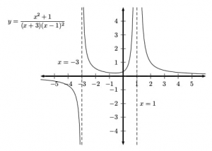 How To Find Vertical Asymptote: Detailed Guide With Examples